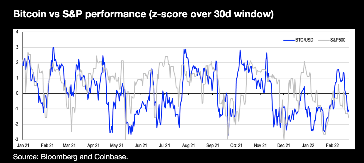 Bitcoin vs S&P 500