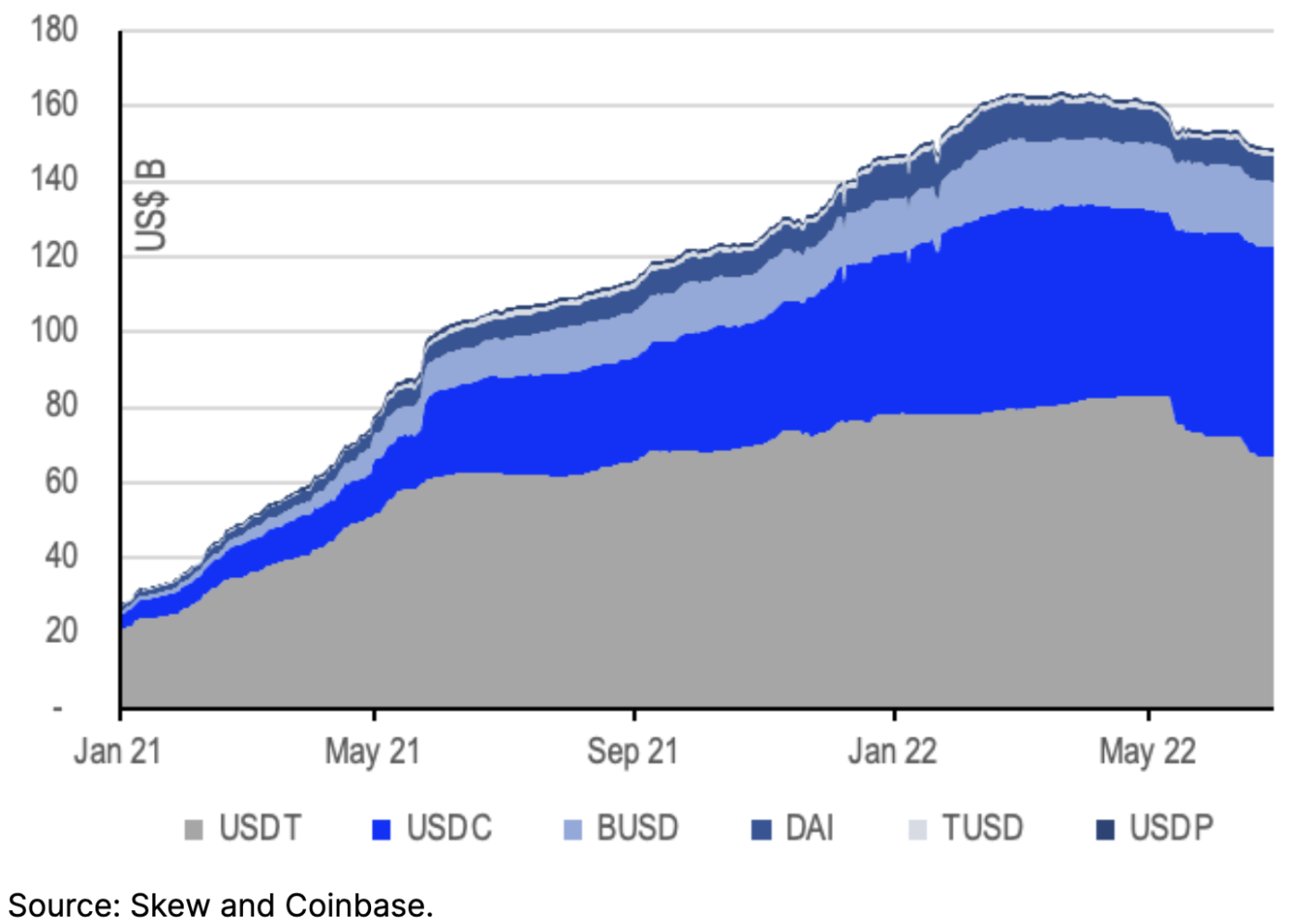 chart showing Decline in stablecoin market capitalization