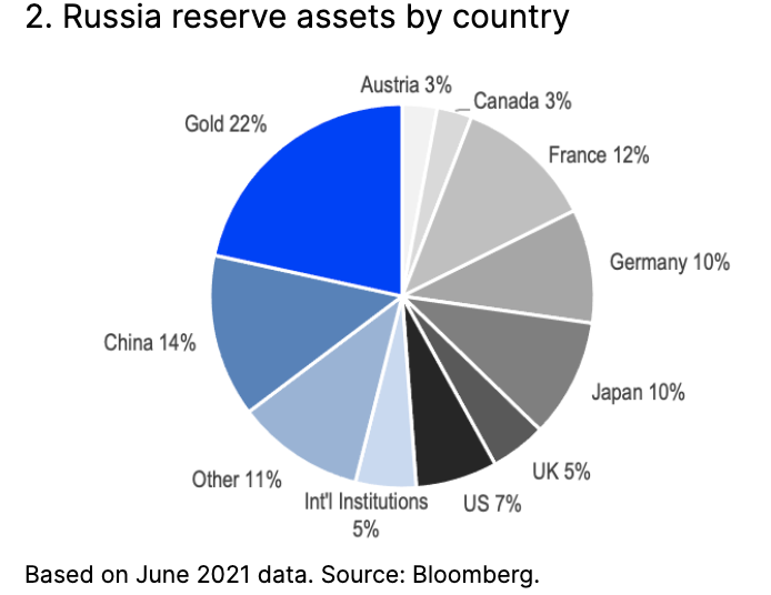 2. Russia reserve assets by country