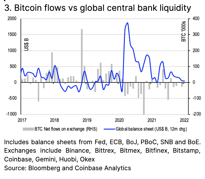 3. Bitcoin Flows Vs Global...