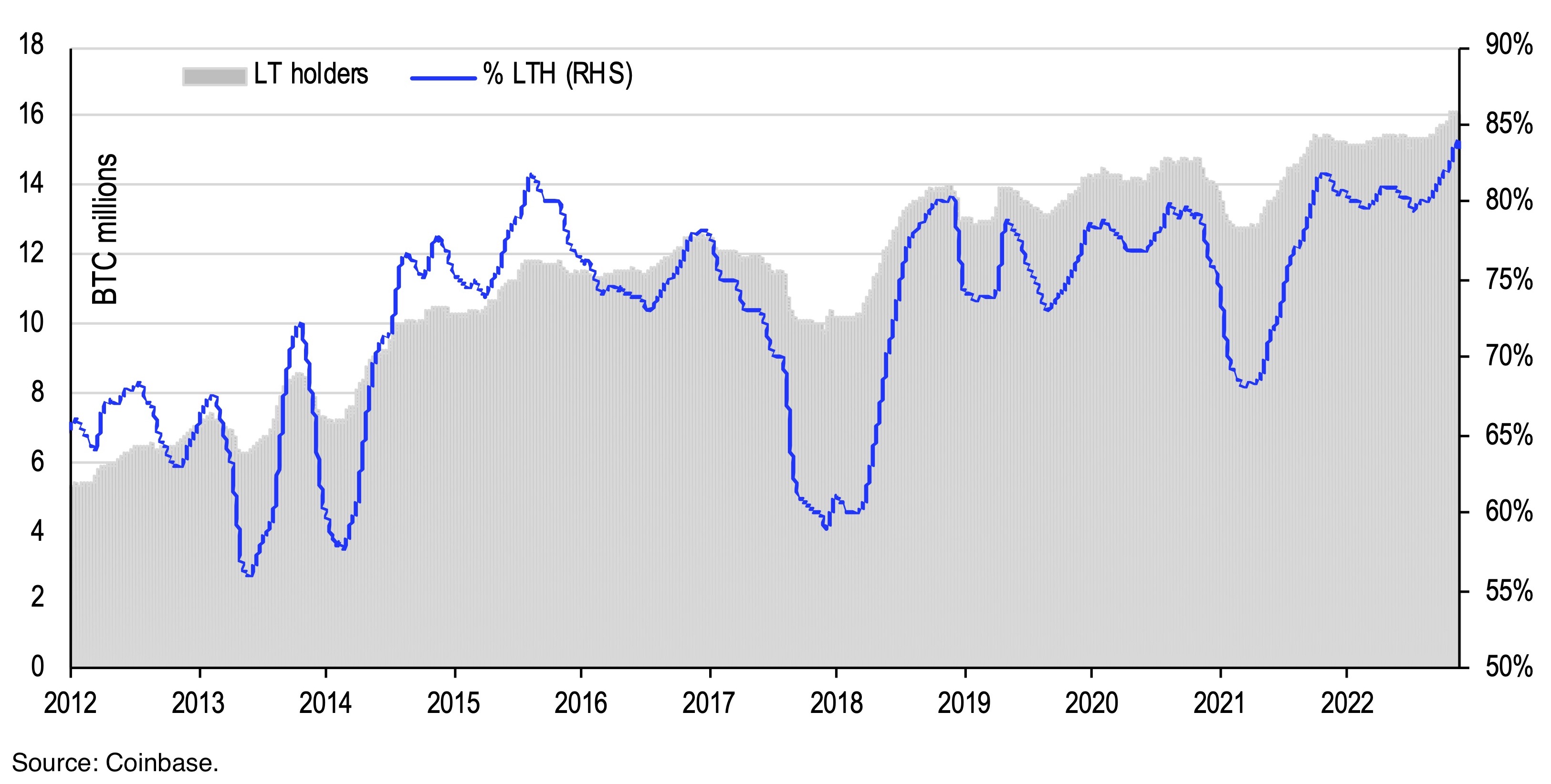 chart showing Long-term holders of BTC at 85 percent