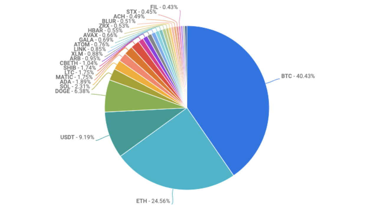 pie chart of most traded coins on coinbase exchange 4.6.23