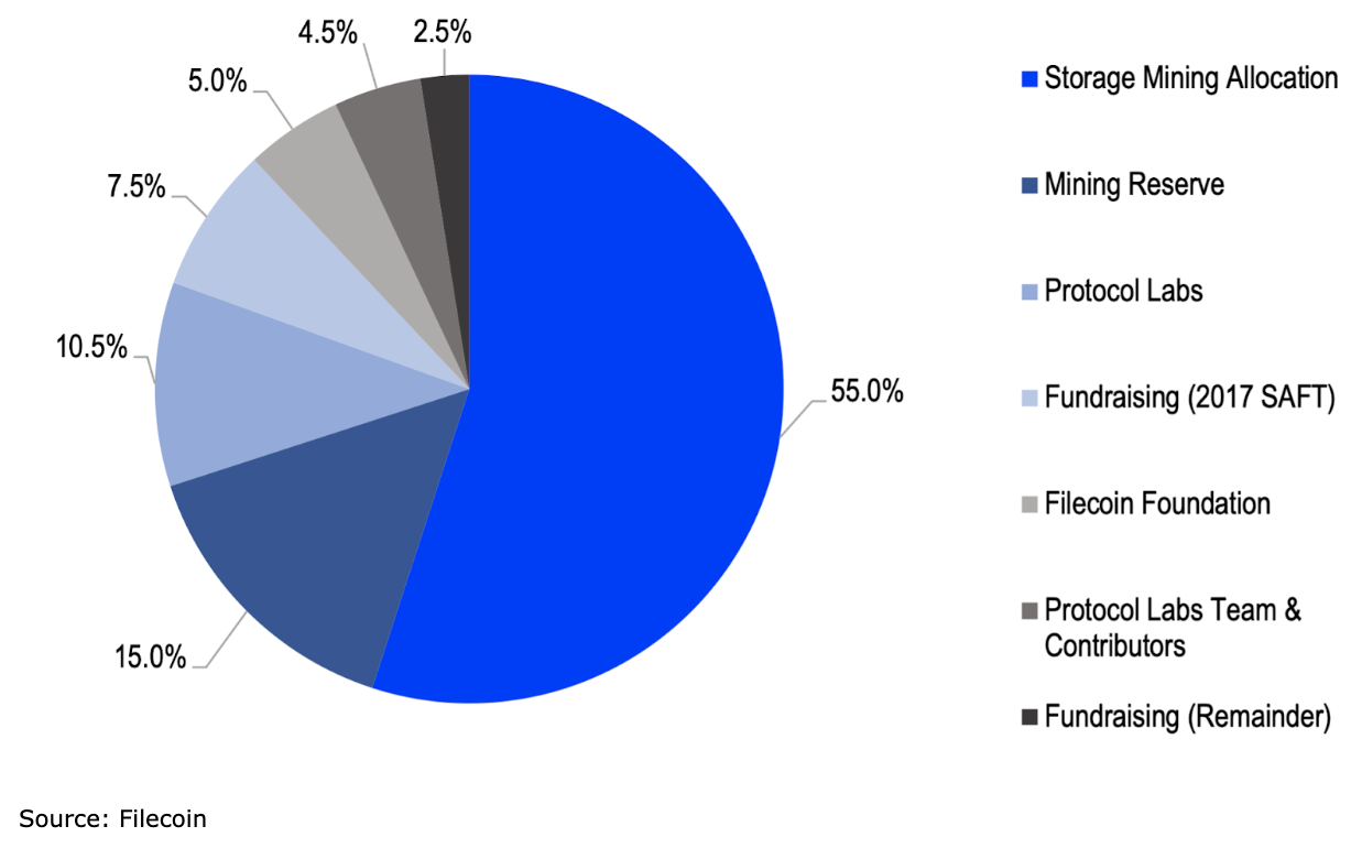 Chart 1. FIL supply distribution