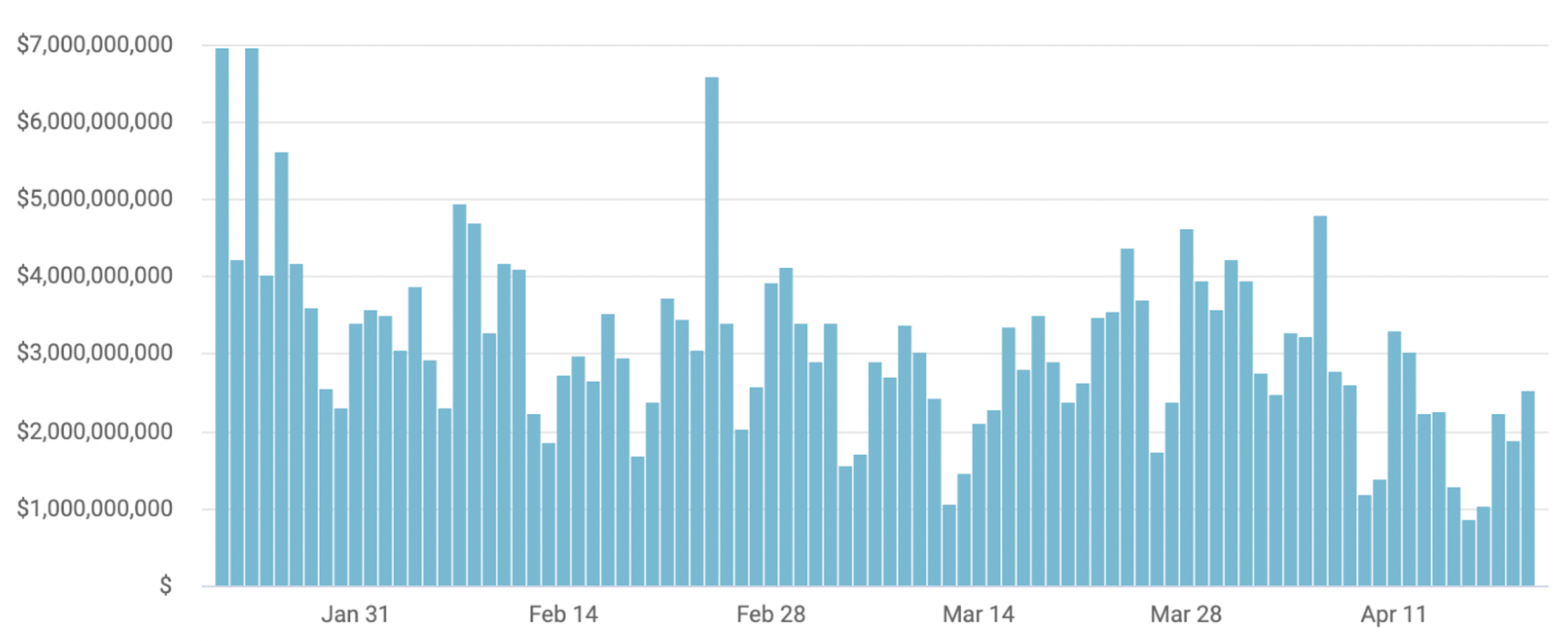 Coinbase Exchange volume chart april 22 2022 weekly market commentary