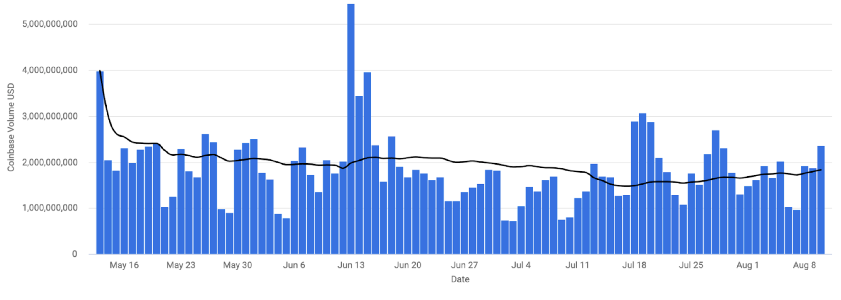 coinbase exchange volume chart aug 11 2022