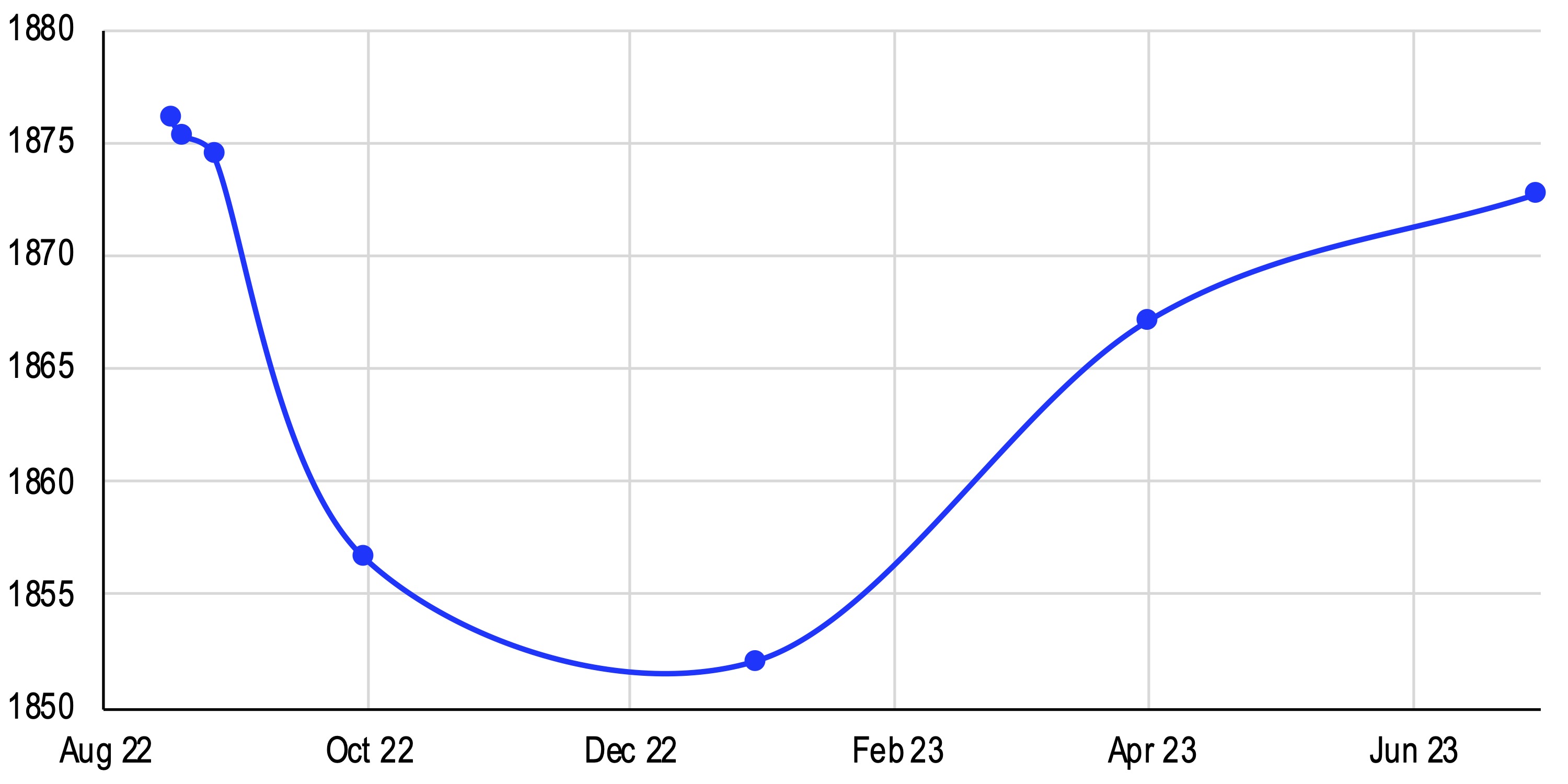 chart showing ETH futures curve in backwardation through December 30, 2022 contract