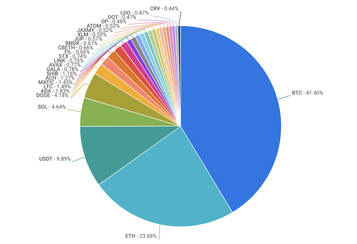 pie chart of most traded coins on coinbase exchange 4.13.23