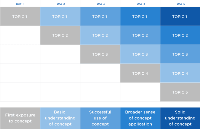 How to Accelerate Your Learning with Stacked Modules