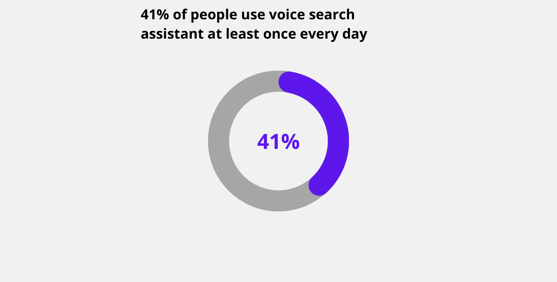 Voice assistant usage