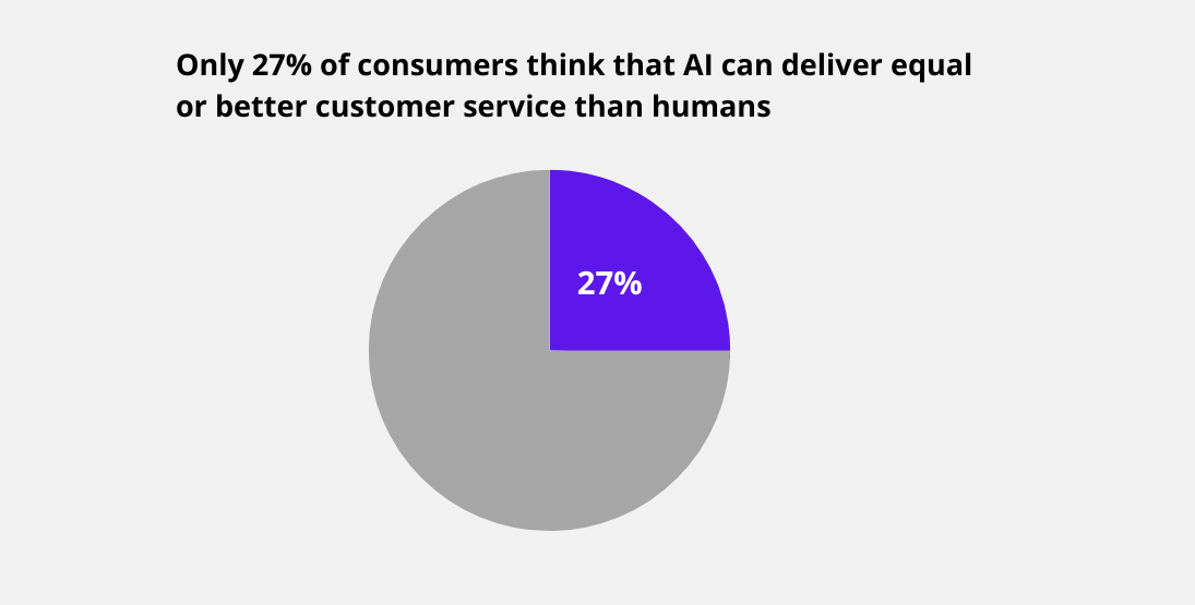 Consumer AI perception