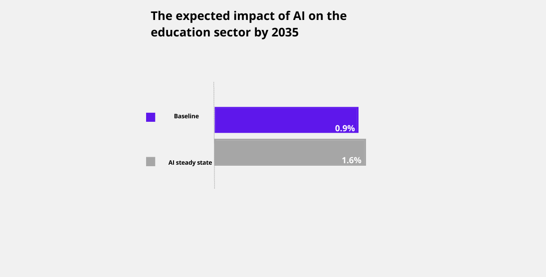 AI education impact
