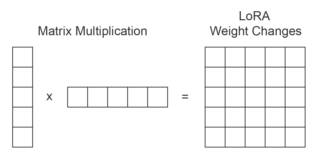 Matrix Multiplication for LoRA Weight Changes
