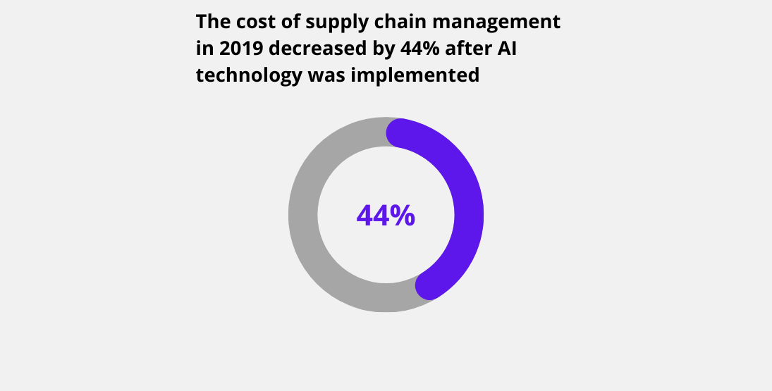 AI cost savings supply chain management
