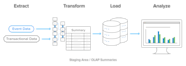 Understanding ETL extract Transform Load Stitch