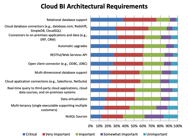 Cloud BI Architectural Requirements
