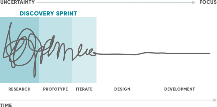 Discovery sprint, a graphic of time