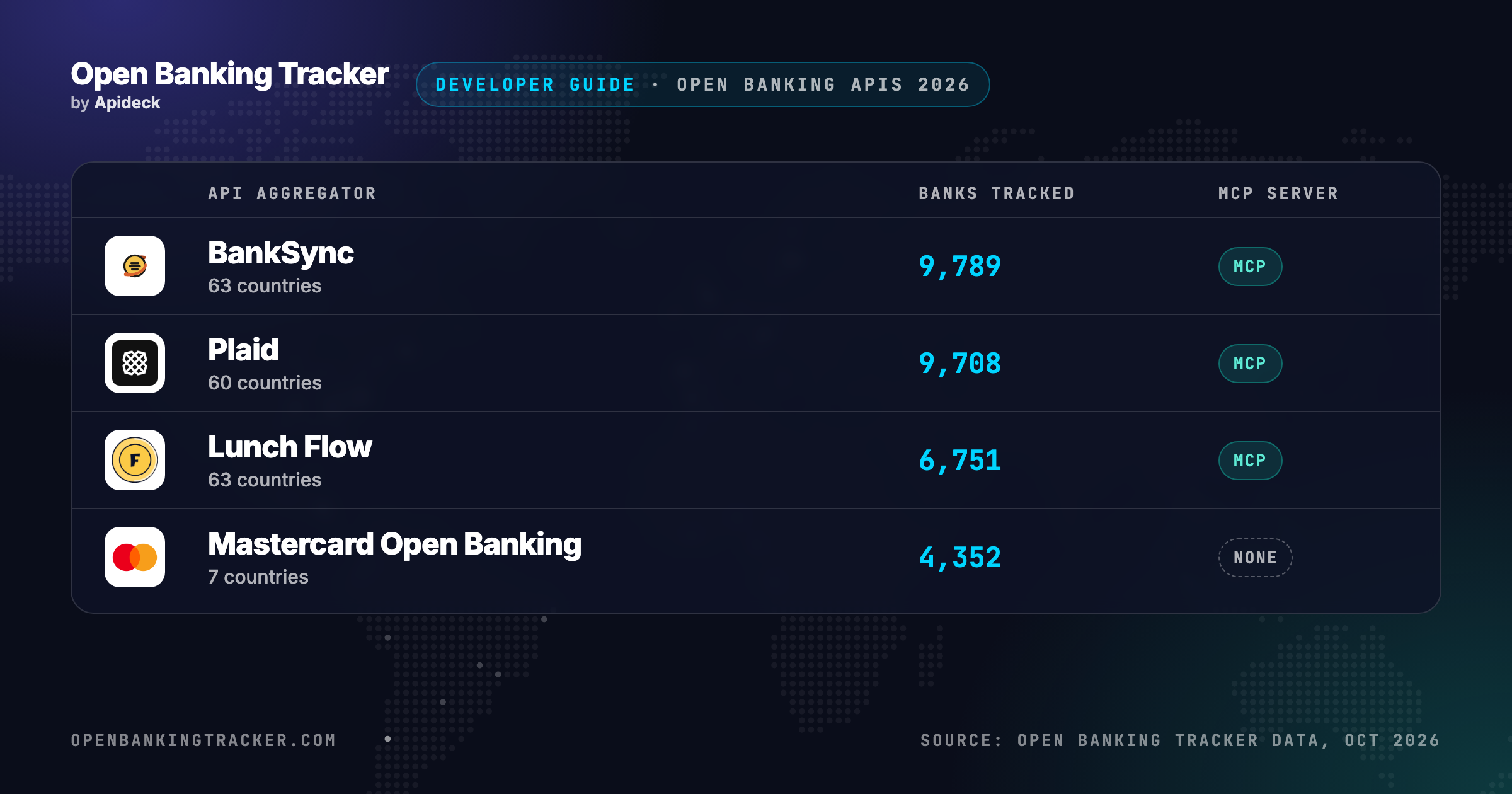 Best Open Banking API Providers for Developers in 2026