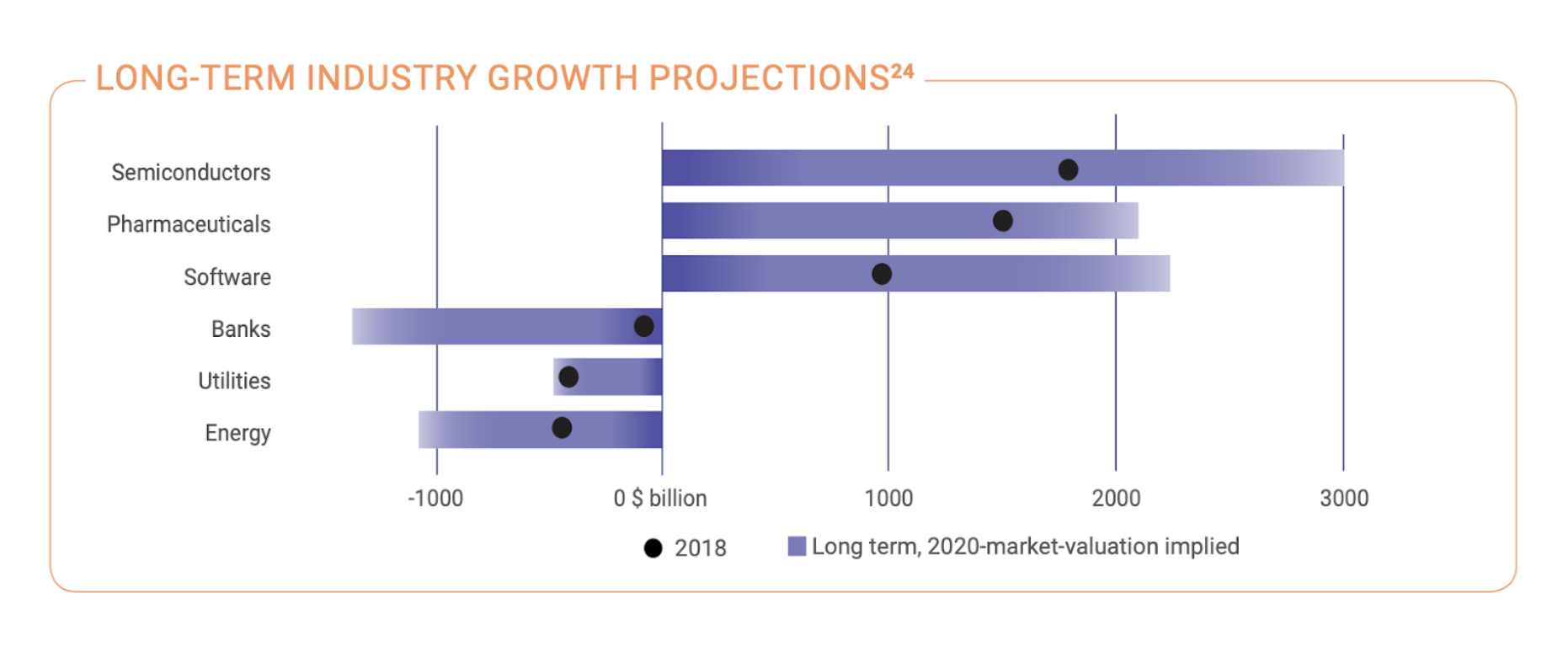 Long-term Industry Growth Projections
