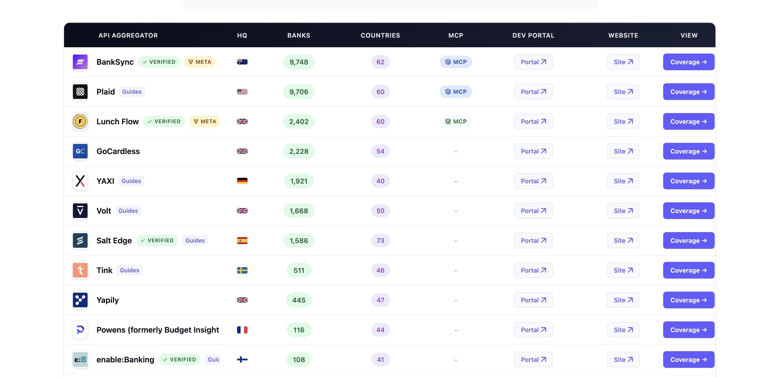 Best Open Banking API Providers for Developers in 2026