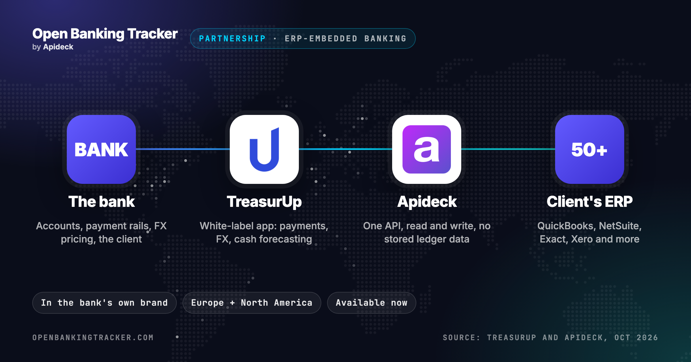 TreasurUp and Apideck partner to bring business banking into the ERP