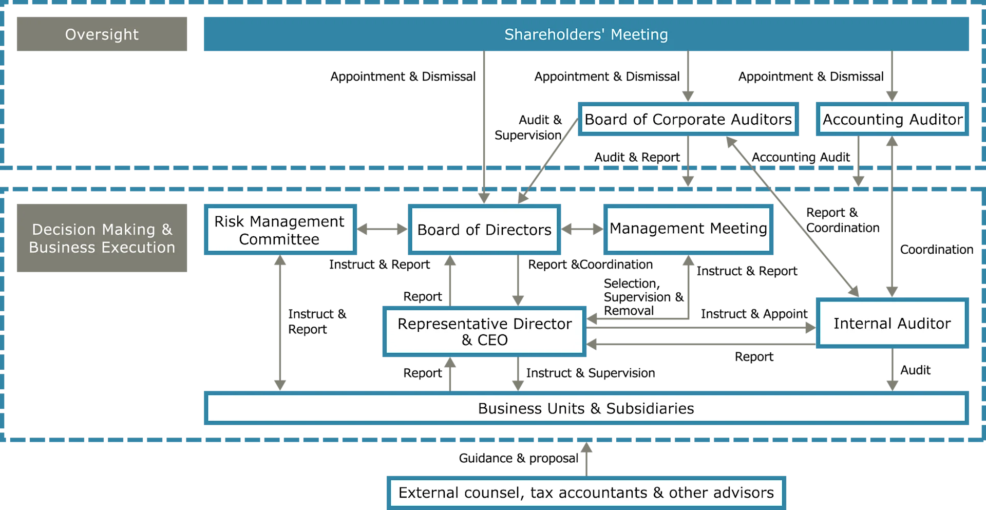 Corporate Governance Structure