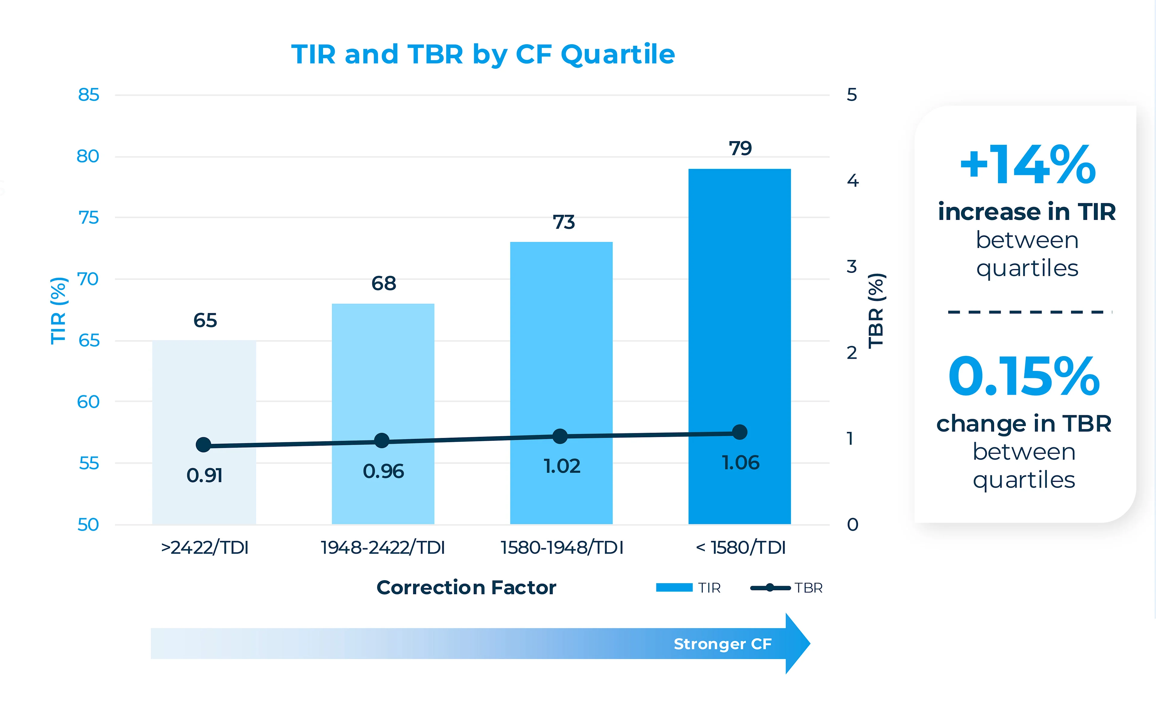 Correction factor-resulting in maximized TIR