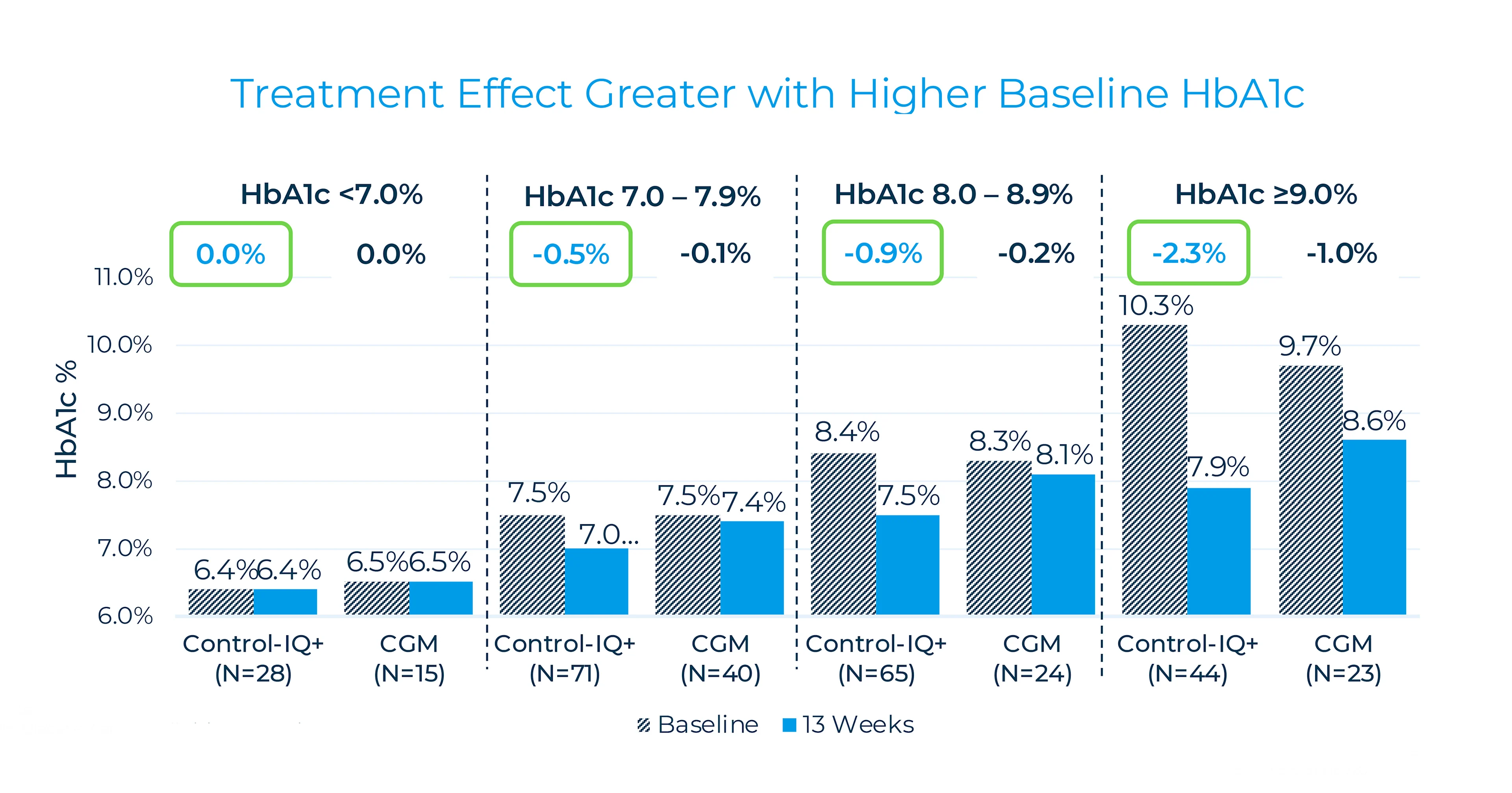 Treatment effect greater with higher baseline HbA1c