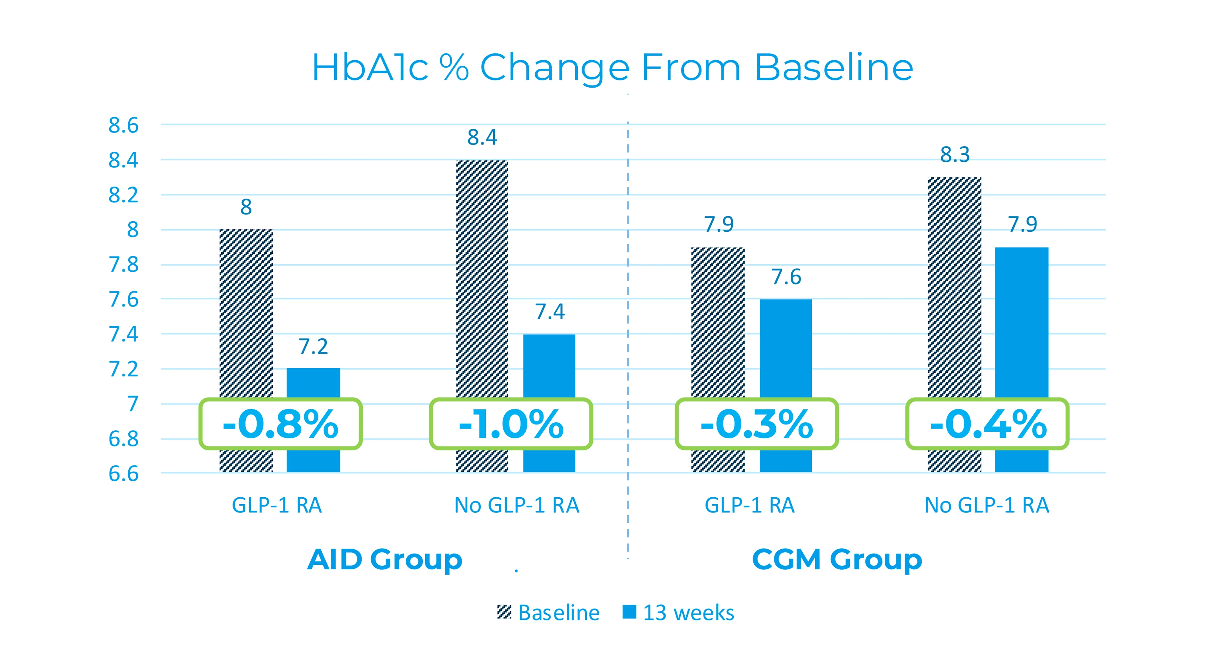 HbA1c- Change from Baseline