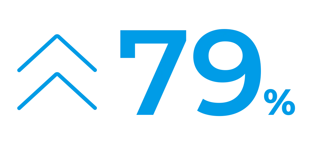 79% increase
