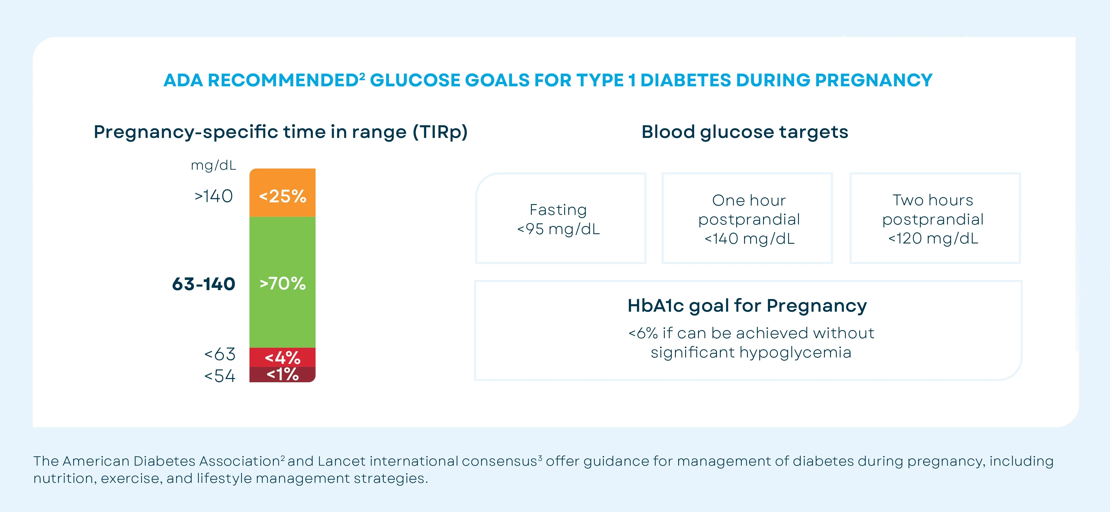 ada-glucose-goals-t1d-during-pregnancy