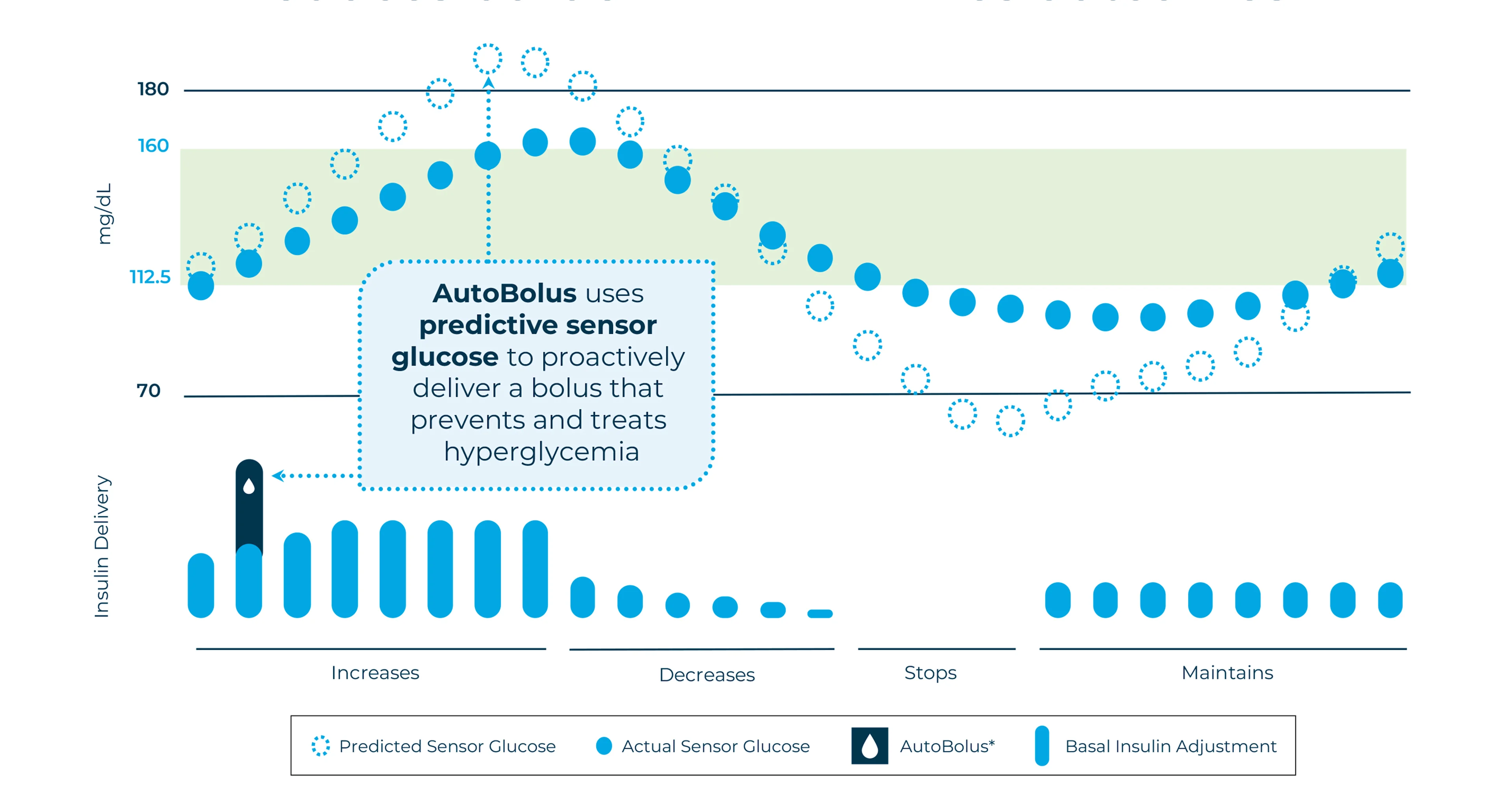 Control IQ+ with predictive Autobolus