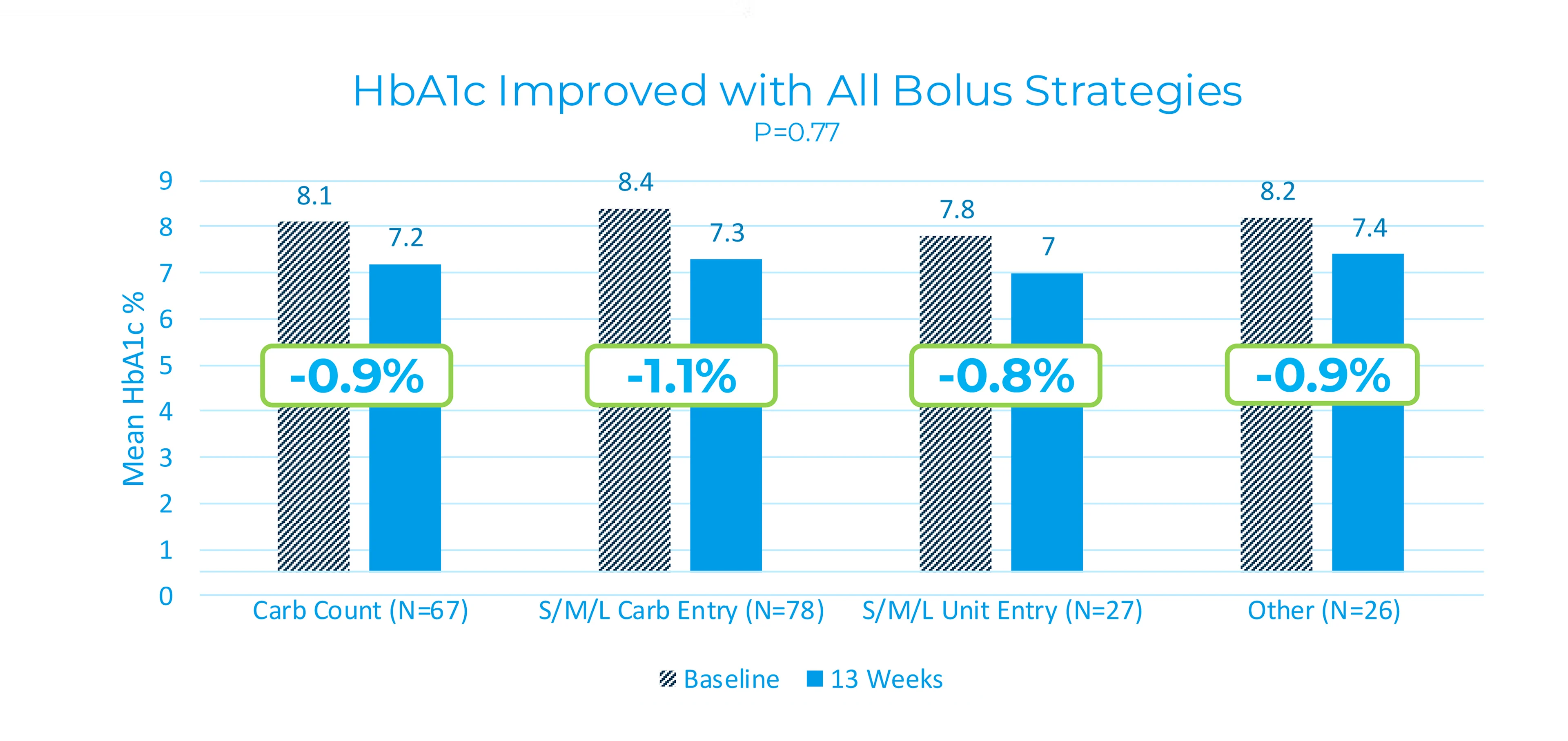 HbA1c improved with All Bolus strategies