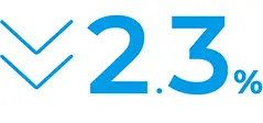 2.3% decrease