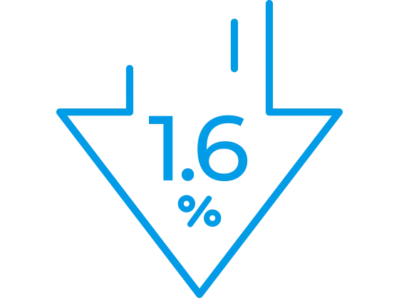 1.6% Decrease