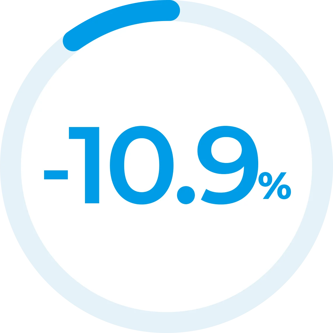 -10.9%