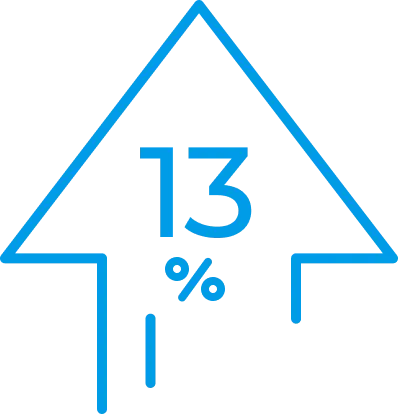 13% Increase