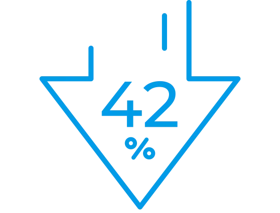 42% Decrease