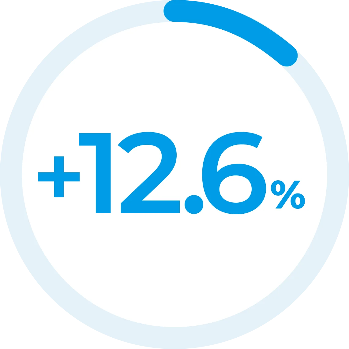 +12.6%