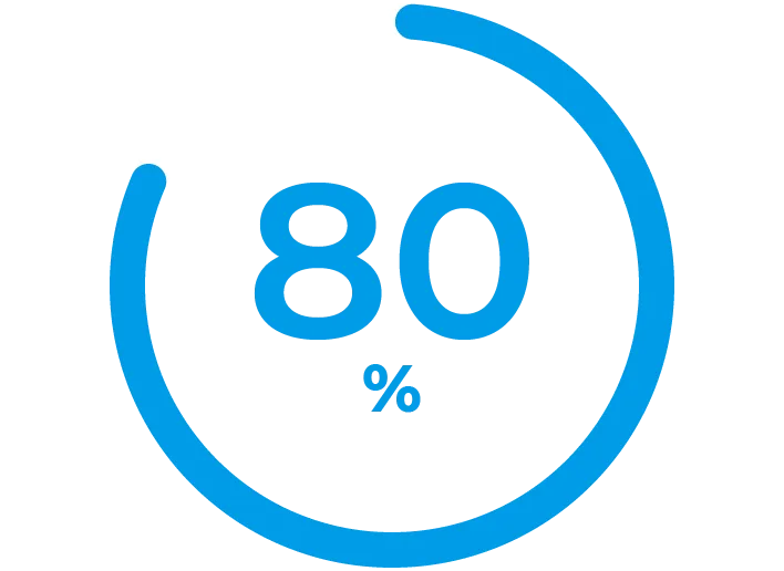 80%