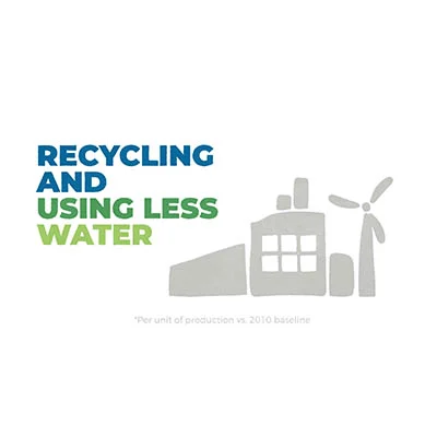圖示左側顯示「Recycling」（回收）及「Using Less Water」（減少用水）文字，右側則有灰色建築物與風車。
