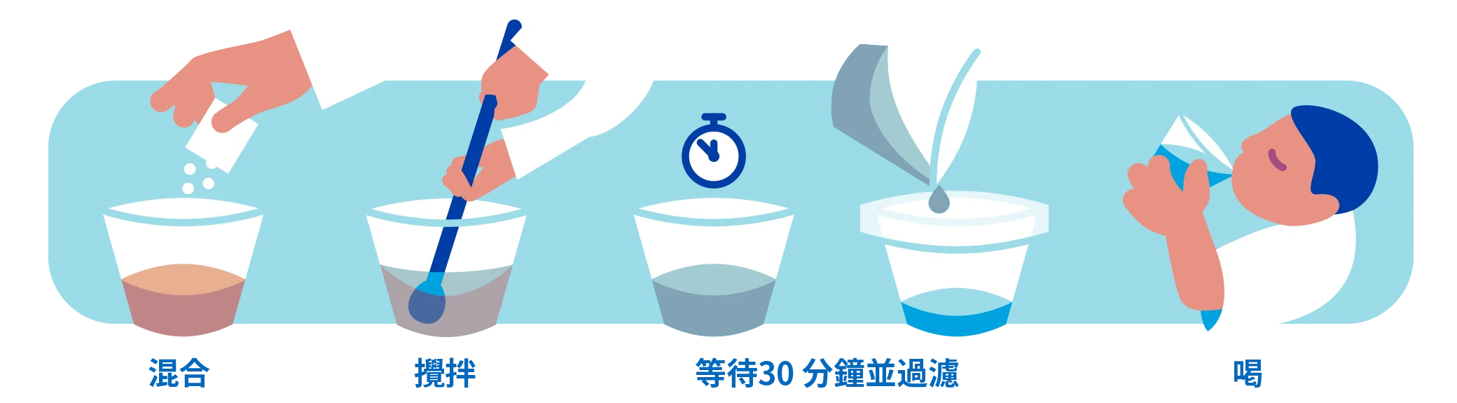 P&G 淨水流程示意圖：混合 - 攪拌 - 靜置沉澱 - 過濾 - 等待 20 分鐘 - 飲用