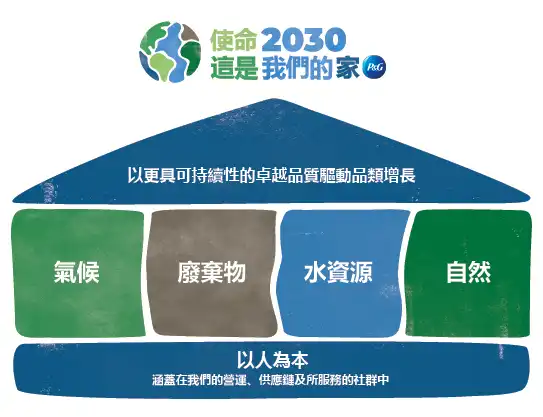 「Ambition 2030」（使命 2030）四大支柱的屋形圖表。以更具可持續性的卓越品質驅動品類增長。第一層由四大支柱構成——氣候、廢棄物、水資源與自然。以人為核心支撐四大可持續發展支柱。