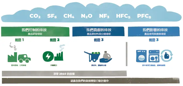 「Net Zero by 2040」（2040 淨零目標）圖表顯示，內容涵蓋「what we control」（我們控制的排放，包括燃料燃燒、公司車輛與外購電力）、「what we contribute」（我們構成的排放，包括原材料、運輸及分銷），以及「what we influence」（我們影響的排放，包括家用固體產品的使用和廢物處理）。