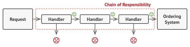 https://refactoring.guru/design-patterns/chain-of-responsibility