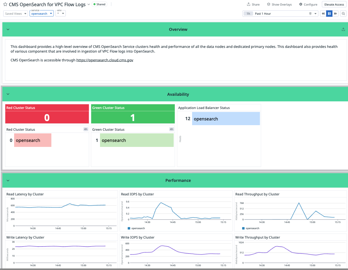 Dashboards | CMS Hybrid Cloud