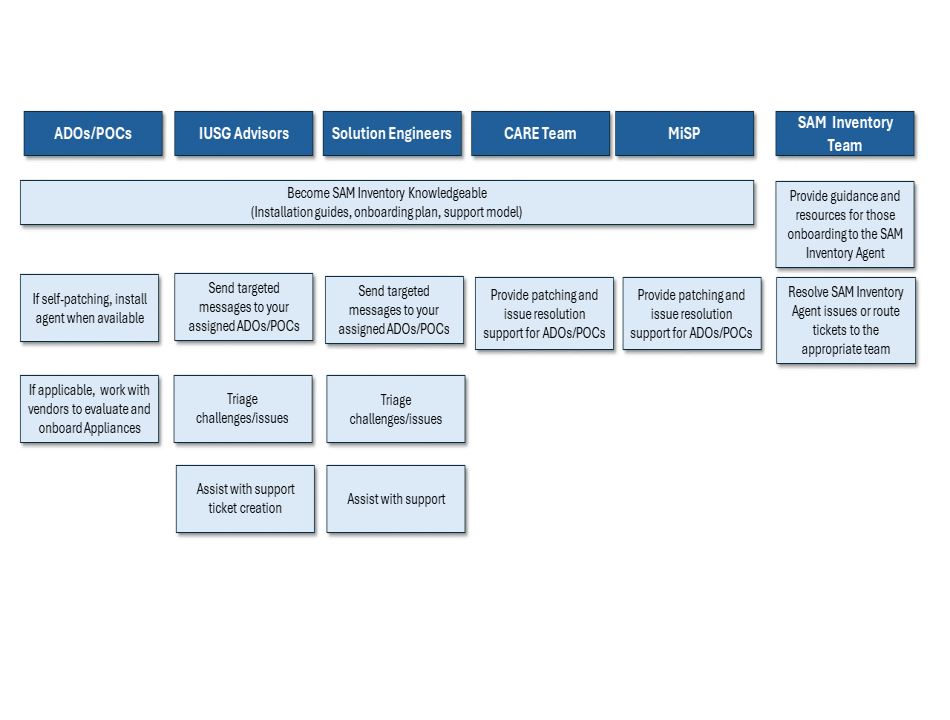 SAM Inventory BigFix Agent Installation Guide | CMS Hybrid Cloud