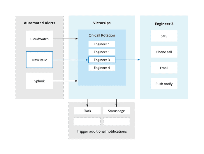 Setting up Splunk On-Call | CMS Hybrid Cloud