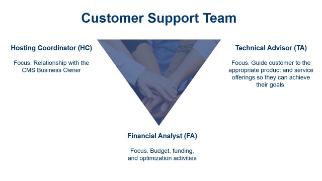 Hybrid Cloud Customer Support Team Overview | CMS Hybrid Cloud
