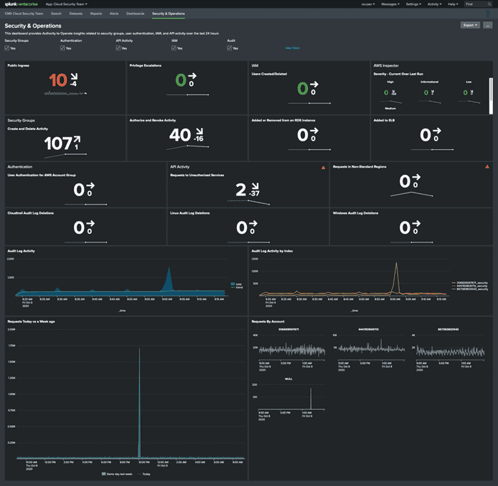 Splunk security and operations dashboard | CMS Hybrid Cloud