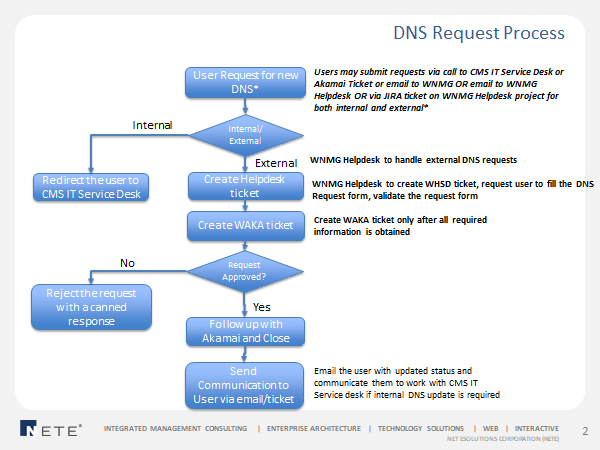 Requesting DNS | CMS Hybrid Cloud